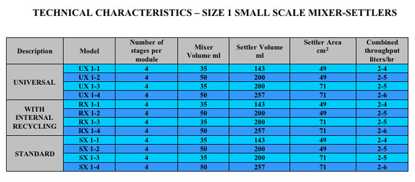 Technical Characteristics - Size 1 Small Scale Mixer Settlers