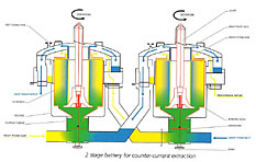 Process flow diagram of two stage BXP centrifugal extractor