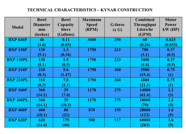 Technical Characteristics - KYNAR Construction
