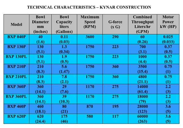 Technical Characteristics - Kynar Construction