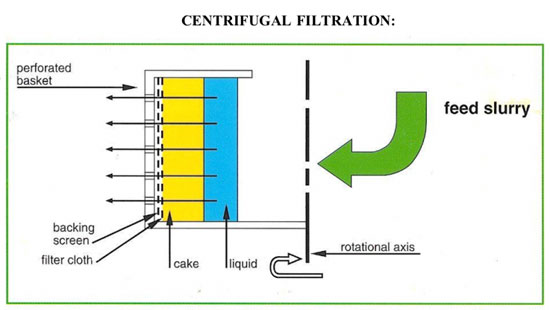 Centrifugal Filtration
