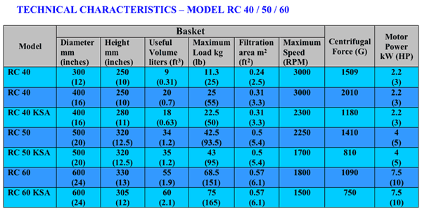 Technical Characteristics - MODEL RC 40 / 50 / 60